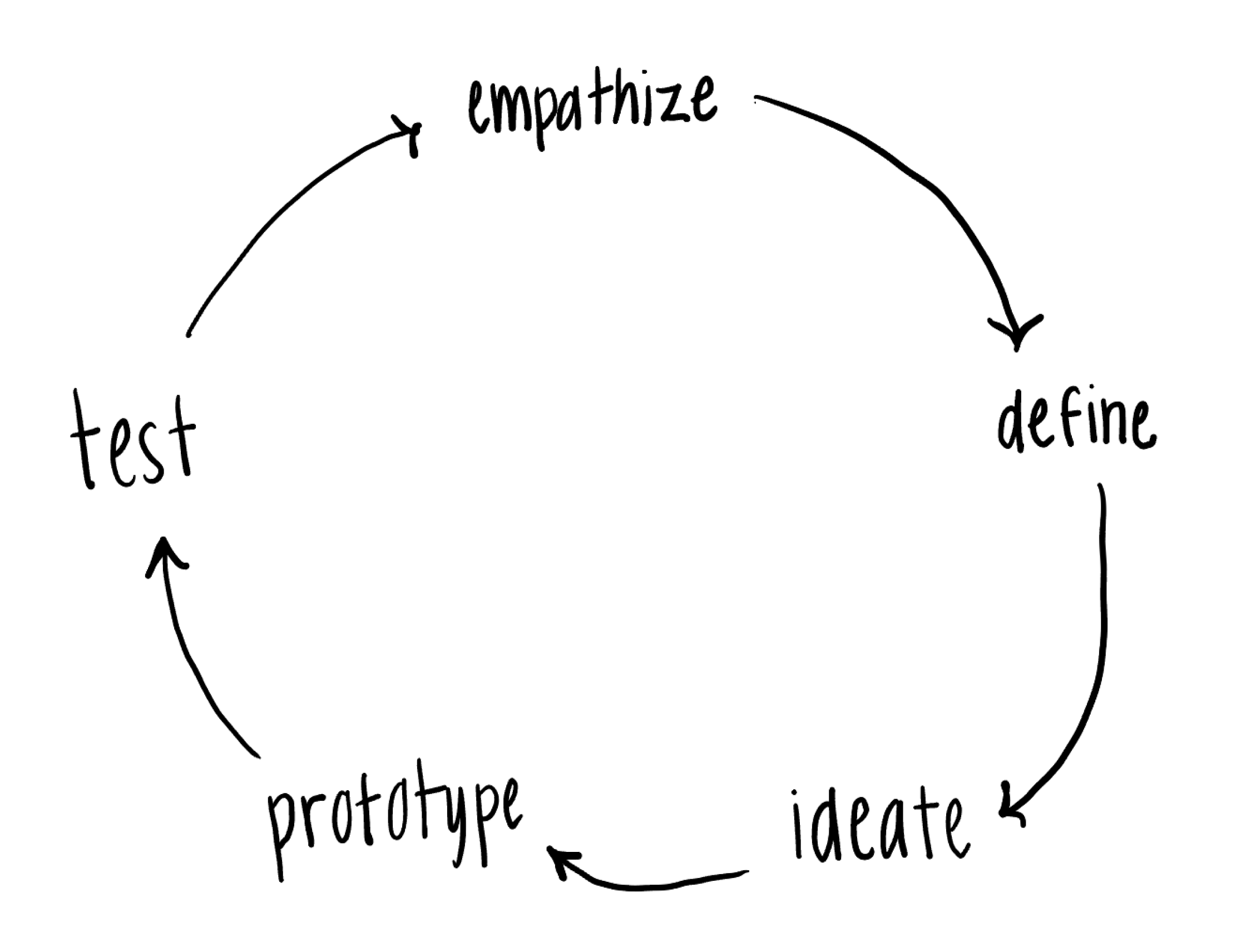 Design Process Illustration